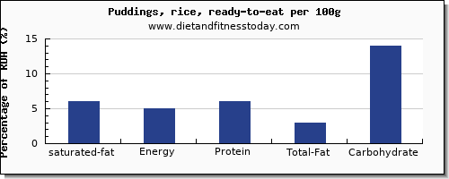 saturated fat and nutrition facts in puddings per 100g
